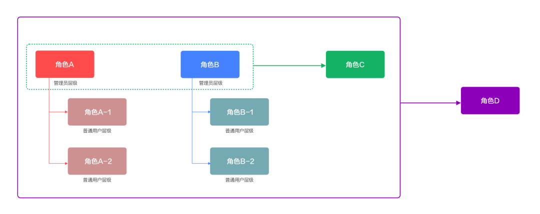 B端设计师必懂（一）：RBAC权限系统